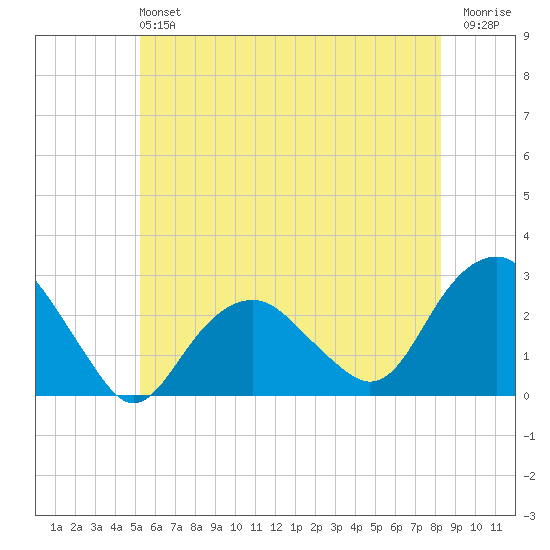 Sammys Beach tide chart for Sunday, June 4, 2023