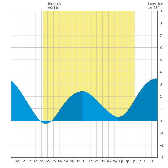 Sammys Beach tide chart for Monday, June 5, 2023