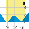 Sammys Beach tide chart for Monday, June 5, 2023