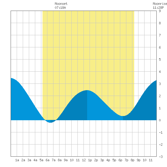 Sammys Beach tide chart for Tuesday, June 6, 2023