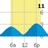 Sammys Beach tide chart for Tuesday, July 11, 2023