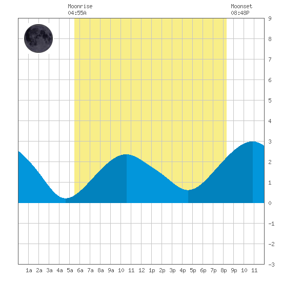 Sammys Beach tide chart for Monday, July 17, 2023