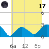 Sammys Beach tide chart for Monday, July 17, 2023