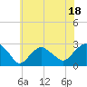 Sammys Beach tide chart for Tuesday, July 18, 2023