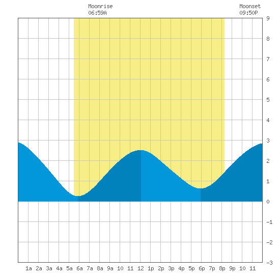 Sammys Beach tide chart for Wednesday, July 19, 2023