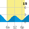 Sammys Beach tide chart for Wednesday, July 19, 2023