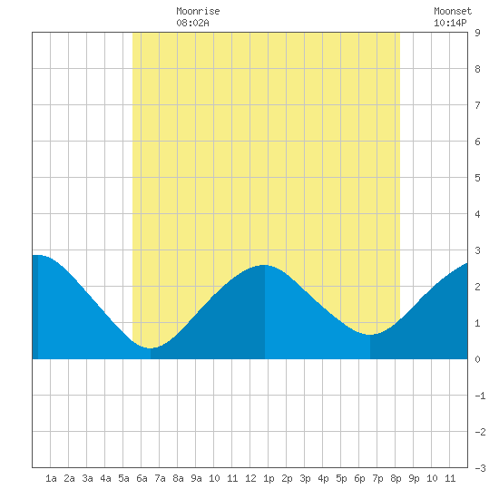 Sammys Beach tide chart for Thursday, July 20, 2023