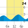Sammys Beach tide chart for Monday, July 24, 2023