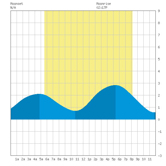 Sammys Beach tide chart for Wednesday, July 26, 2023