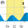 Sammys Beach tide chart for Monday, July 3, 2023