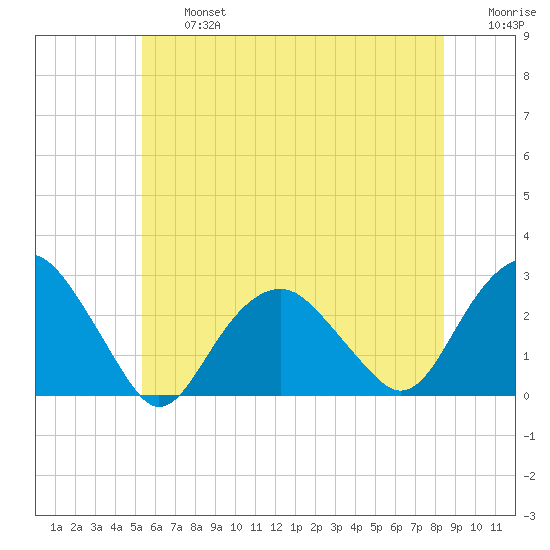Sammys Beach tide chart for Wednesday, July 5, 2023