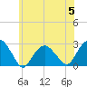 Sammys Beach tide chart for Wednesday, July 5, 2023