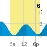 Sammys Beach tide chart for Thursday, July 6, 2023