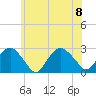 Sammys Beach tide chart for Saturday, July 8, 2023