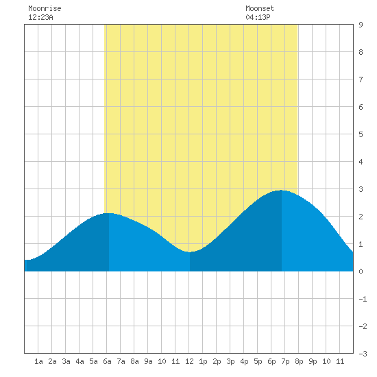 Sammys Beach tide chart for Thursday, August 10, 2023