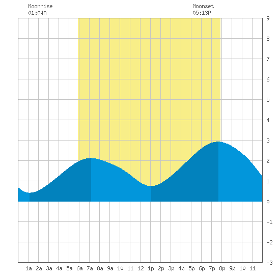 Sammys Beach tide chart for Friday, August 11, 2023