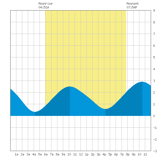 Sammys Beach tide chart for Tuesday, August 15, 2023