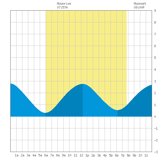 Sammys Beach tide chart for Friday, August 18, 2023