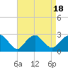 Sammys Beach tide chart for Friday, August 18, 2023