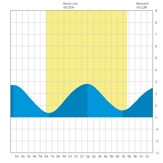 Sammys Beach tide chart for Saturday, August 19, 2023