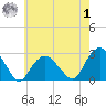 Sammys Beach tide chart for Tuesday, August 1, 2023