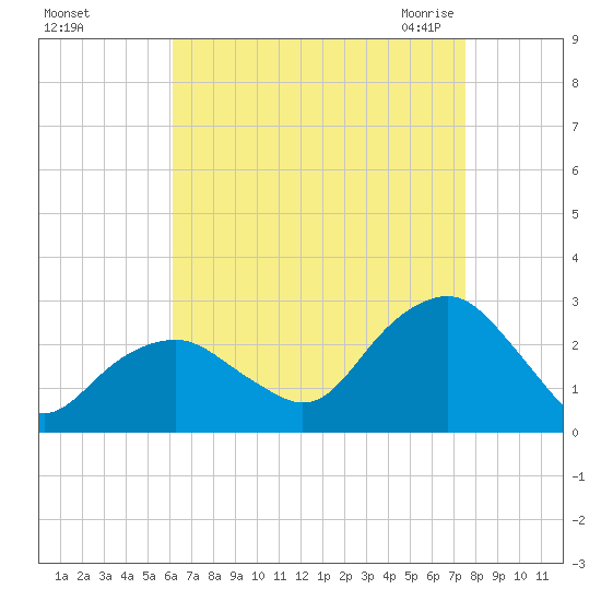 Sammys Beach tide chart for Saturday, August 26, 2023