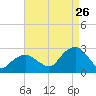 Sammys Beach tide chart for Saturday, August 26, 2023