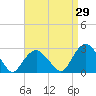 Sammys Beach tide chart for Tuesday, August 29, 2023