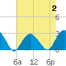 Sammys Beach tide chart for Wednesday, August 2, 2023