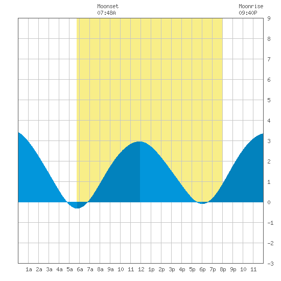 Sammys Beach tide chart for Thursday, August 3, 2023