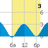 Sammys Beach tide chart for Thursday, August 3, 2023