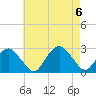 Sammys Beach tide chart for Sunday, August 6, 2023