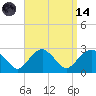 Sammys Beach tide chart for Thursday, September 14, 2023