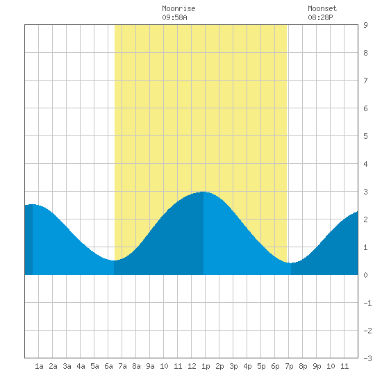 Sammys Beach tide chart for Monday, September 18, 2023