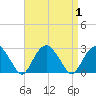 Sammys Beach tide chart for Friday, September 1, 2023