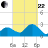 Sammys Beach tide chart for Friday, September 22, 2023
