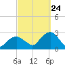 Sammys Beach tide chart for Sunday, September 24, 2023