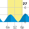 Sammys Beach tide chart for Wednesday, September 27, 2023