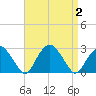 Sammys Beach tide chart for Saturday, September 2, 2023