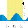 Sammys Beach tide chart for Monday, September 4, 2023