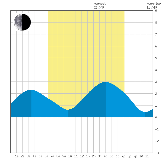Sammys Beach tide chart for Wednesday, September 6, 2023