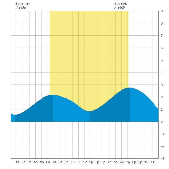 Sammys Beach tide chart for Saturday, September 9, 2023