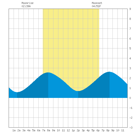 Sammys Beach tide chart for Tuesday, October 10, 2023