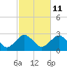 Sammys Beach tide chart for Wednesday, October 11, 2023