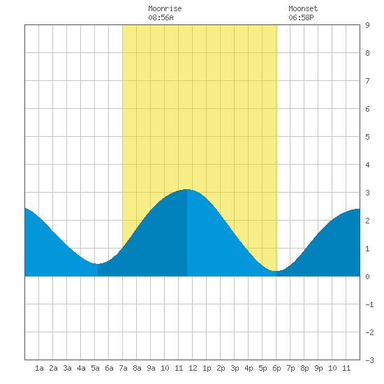 Sammys Beach tide chart for Monday, October 16, 2023