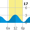 Sammys Beach tide chart for Tuesday, October 17, 2023