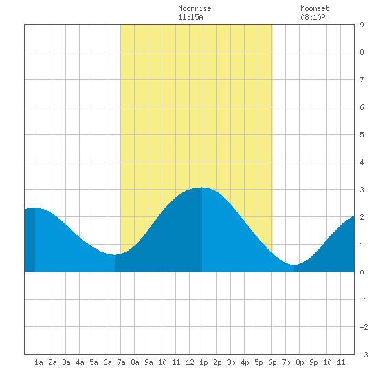 Sammys Beach tide chart for Wednesday, October 18, 2023