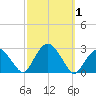 Sammys Beach tide chart for Sunday, October 1, 2023
