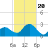 Sammys Beach tide chart for Friday, October 20, 2023