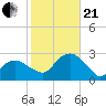 Sammys Beach tide chart for Saturday, October 21, 2023